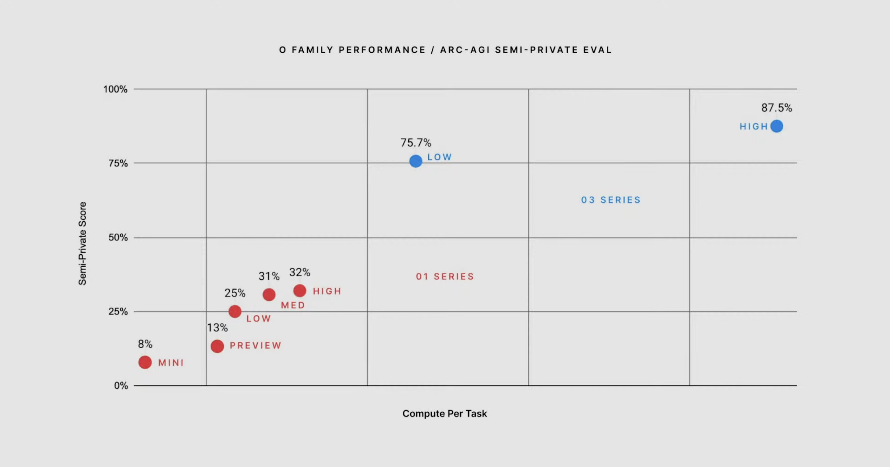 o3 Performance comparison